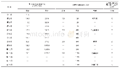 表1 BIM 5D资金计划与合同进度款对比（土建）