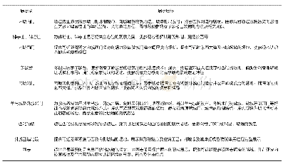 表2 展示点策划：城址类考古遗址公园现场展示设计策略研究——以北庭故城遗址为例