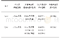 表1 焊接材料与钢材的性能匹配情况