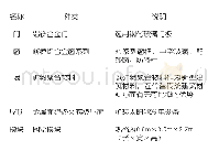 表1 门窗与围护构件及模块规格