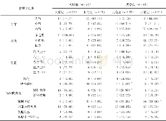《表2 两组CT影像学征象对比 (n (%) ) Table 2 Comparison of CT images in two groups (n (%) )》