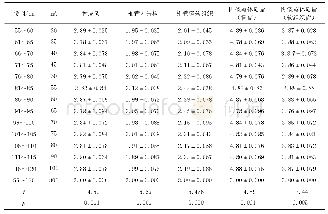 《表2 常规剂量和低剂量扫描条件下断层图像质量主观评分表 (x±s)》