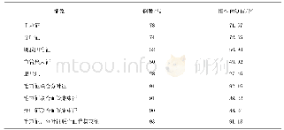 《表2 联合和单一高分辨CT征象判断恶性病变 (n, %)》