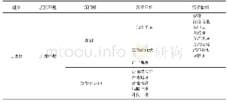 《表1 华北板块晚古生代沉积特征[17]》