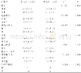 《表1 甲状腺良恶性病变CT检查结果比较[n (%) ]》