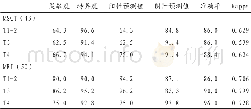 《表3 MSCT与MRI对不同分期的直肠癌患者诊断效能分析》