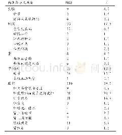 《表2 185例有临床意义组健康体检人员的肺部以外病变》