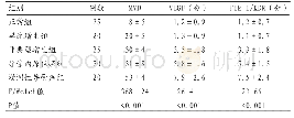 《表2 各组患者超声造影血流动力学与VEGF、Flk-1/KDR对比 (±s)》