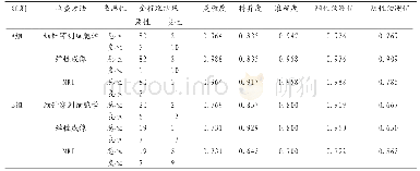 《表4 超声引导下细针穿刺细胞学、弹性成像及MRI诊断甲状腺结节比较》