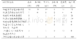 《表2 MRI显示胎盘植入征象的真阳性、假阳性情况》