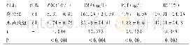 《表1 比较两组患者炎症指标(±s)》