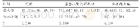 《表3 症状侧和非症状侧颈动脉斑块各成分体积比较()》