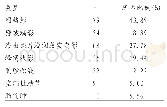 《表3 病变类型：类风湿关节炎相关间质性肺疾病患者血生化指标水平及CT影像特点分析》