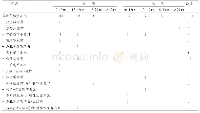 《表1 单侧侧脑室扩张合并其他中枢神经系统疾病分布情况(n=147)》