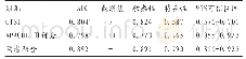 表1 不同检测方法对AP患者严重程度的评估价值分析