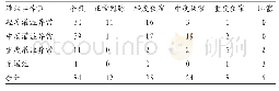 表2 84个灌注异常区供血冠脉狭窄情况分布(n)