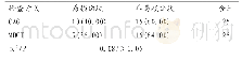 《表4 MDCT与CAG斑块性质比较[n(%)]》