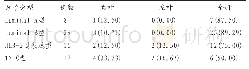 表1 肝转移瘤分布与分子分型的关系[n(%)]