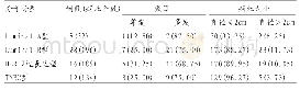 《表2 数目、大小与分子分型的关系[n(%)]》