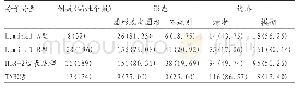 表3 形态、边界与分子分型的关系[n(%)]