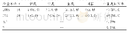 《表3 两种检查方式诊断颈动脉中重度狭窄率比较[n(%)]》