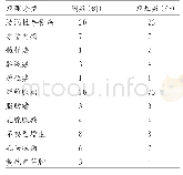 表1 乳腺病灶病理学类型分布情况