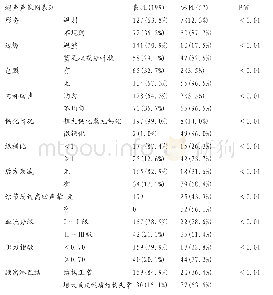 表2 乳腺良恶性结节超声声像图对比[n(%)]