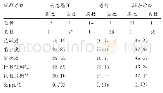 表3 磁共振动态增强与谱图诊断良恶性乳腺结节诊断价值分析