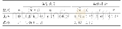 表1 乳腺良恶性病变同侧血管数目及血供评分比较