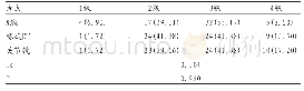 表2 X线与螺旋CT三维重建技术诊断关节病变分型情况比较