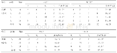 表2 PET/CT、MSCT对喉癌TNM分期的准确率比较