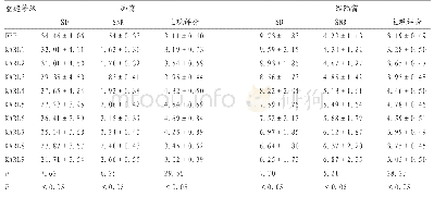 表3 3～6岁组FBP法与不同等级KARL迭代重建法图像质量