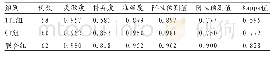 表4 三组灵敏度、特异度、准确度、阳(阴)性预测值及Kappa值比较