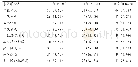 表5 三组影像学特征比较(n,%)