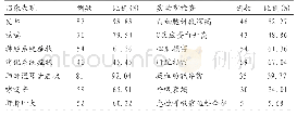 表1 88例腺病毒肺炎儿童患者的临床特征