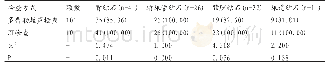 表2 不同检查对不同部位尿路结石的检出率比较[n(%)]