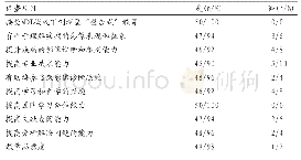 表2 试验组学生对MDT模式下创新型整合式影像教学的反馈评价