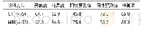 表3 CT与MRI诊断价值比较(%)