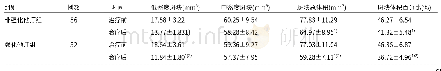 表2 两组治疗前后斑块数据比较(±s)