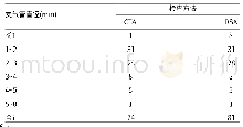 表2 CTA及DSA对不同直径BA的显示情况对比(例)