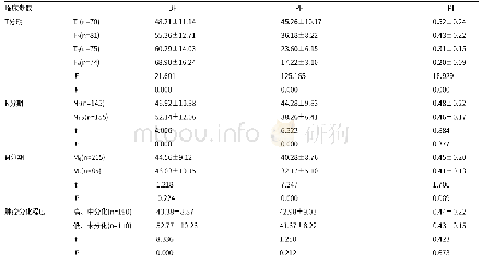 表2 不同TNM分期和肿瘤分化程度的DI-CTP参数比较[m L/(min·100g)]