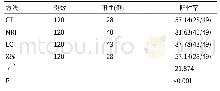 表1 CT、MRI、ECT及X线评价支气管肺癌骨转移阳性情况比较[n(%)]