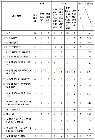 表五西周金文中女性稱名方式表