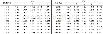 《表2 105次试验轴承磨损量检测数据Tab.2 Testing data of 105tests for wear amount of bearing》