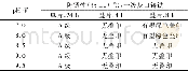 《表3 不同p H值下防锈剂的防锈试验Tab.3 Anti-rust test of anti-rust agent with different p H》