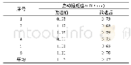 表2 启动扭矩测量值Tab.2Measured values of starting torque