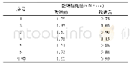 《表3 旋转扭矩测量值Tab.3 Measured values of rotational torque》