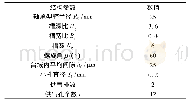 表1 轴承、转子设计参数Tab.1 Design parameters of bearing and rotor