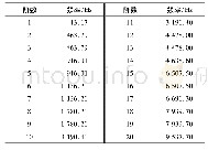 表3 轴承-转子系统模态分析结果Tab.3 Modal analysis results of bearing-rotor system