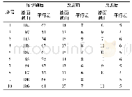 表3 端面翘曲和平行差测量结果Tab.3 Measuring results of end face warping and parallel errorμm